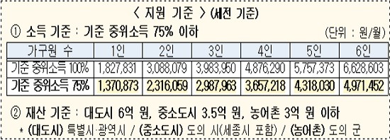 긴급복지 생계지원금