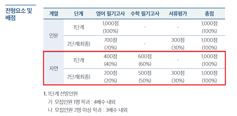 2021학년도 한양대 편입수학 전형요소