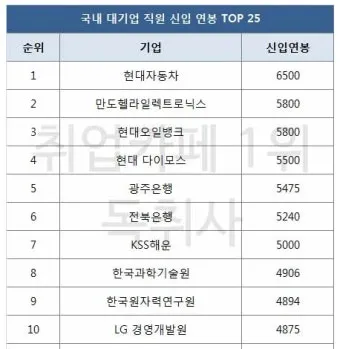 취준생이라면 무조건 봐야 할 대기업 초봉 TOP10 총정리 안내_7