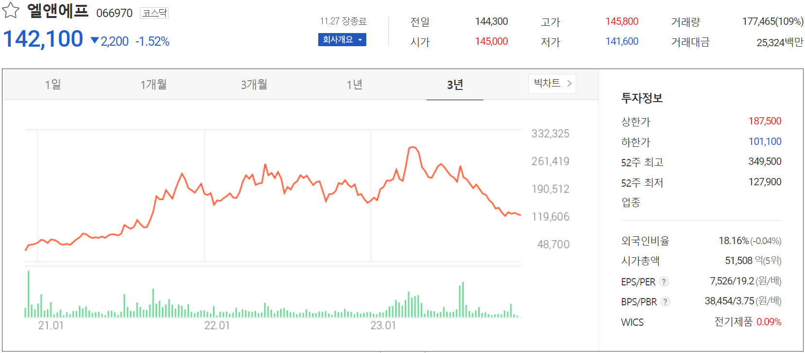엘앤에프 - 주가 정보(2023.11.27)