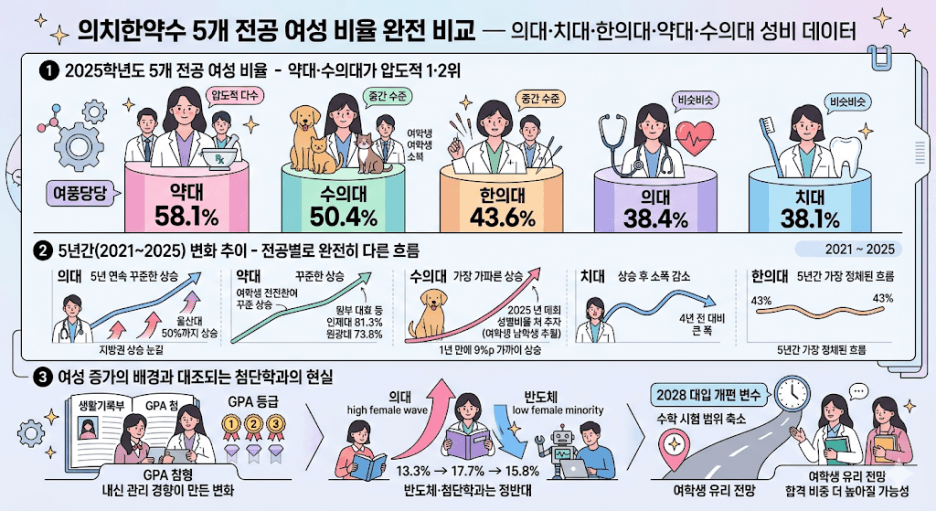 의치한약수 5개 전공 여성 비율 완전 비교