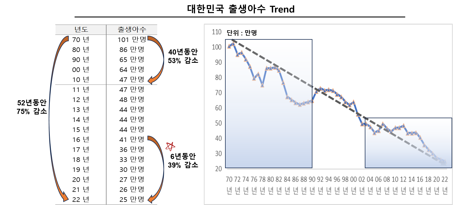 대한민국 출생아수 Trend