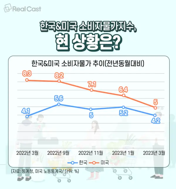 한국 소비자물가지수(CPI)