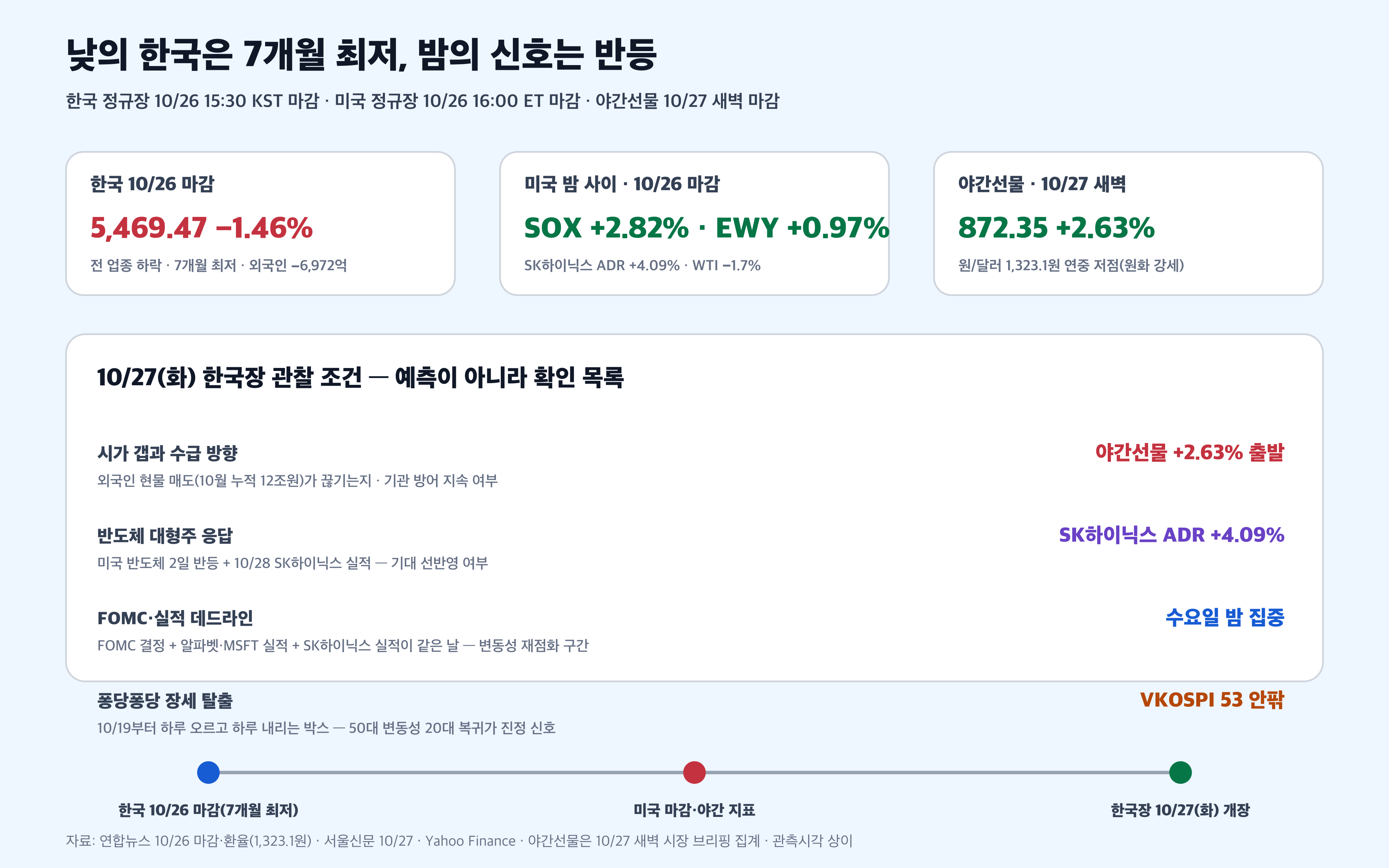 미국장 반도체 EWY 야간선물 원달러 코스피 7개월 최저 연결 흐름 경제 뉴스 분석
