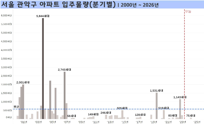 서울-관악구-아파트-입주물량-분기별-2000년부터