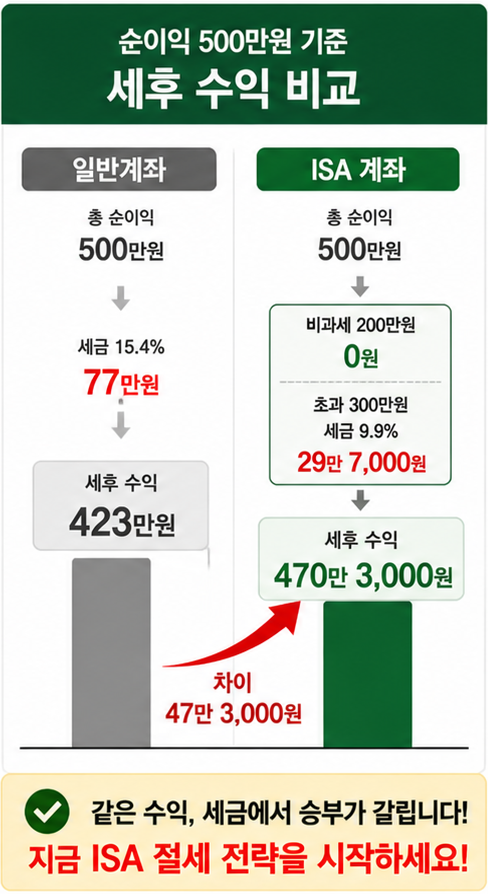 ISA vs 일반계좌 세후 수익 비교 그래프