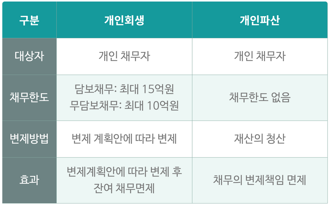 개인 회생과 개인 파산