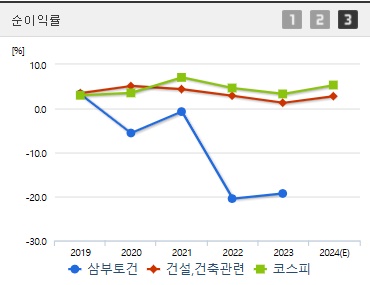 삼부토건 주가 전망 순이익률 (1210)
