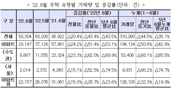 국토부, 6월 주택 통계 발표...미분양, 매매·전월세거래량 및 건설실적 동향