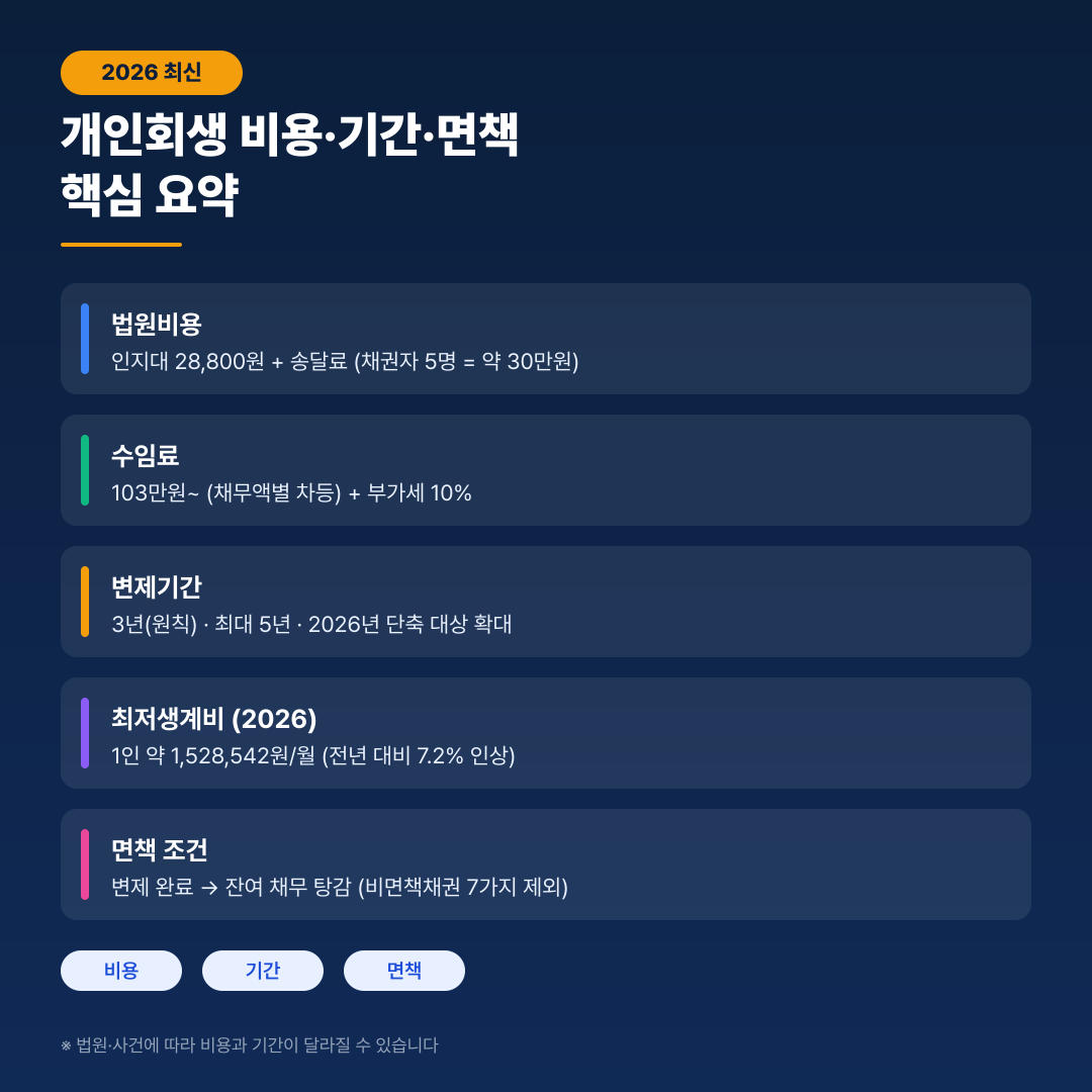 개인회생 비용·기간·면책 핵심 요약