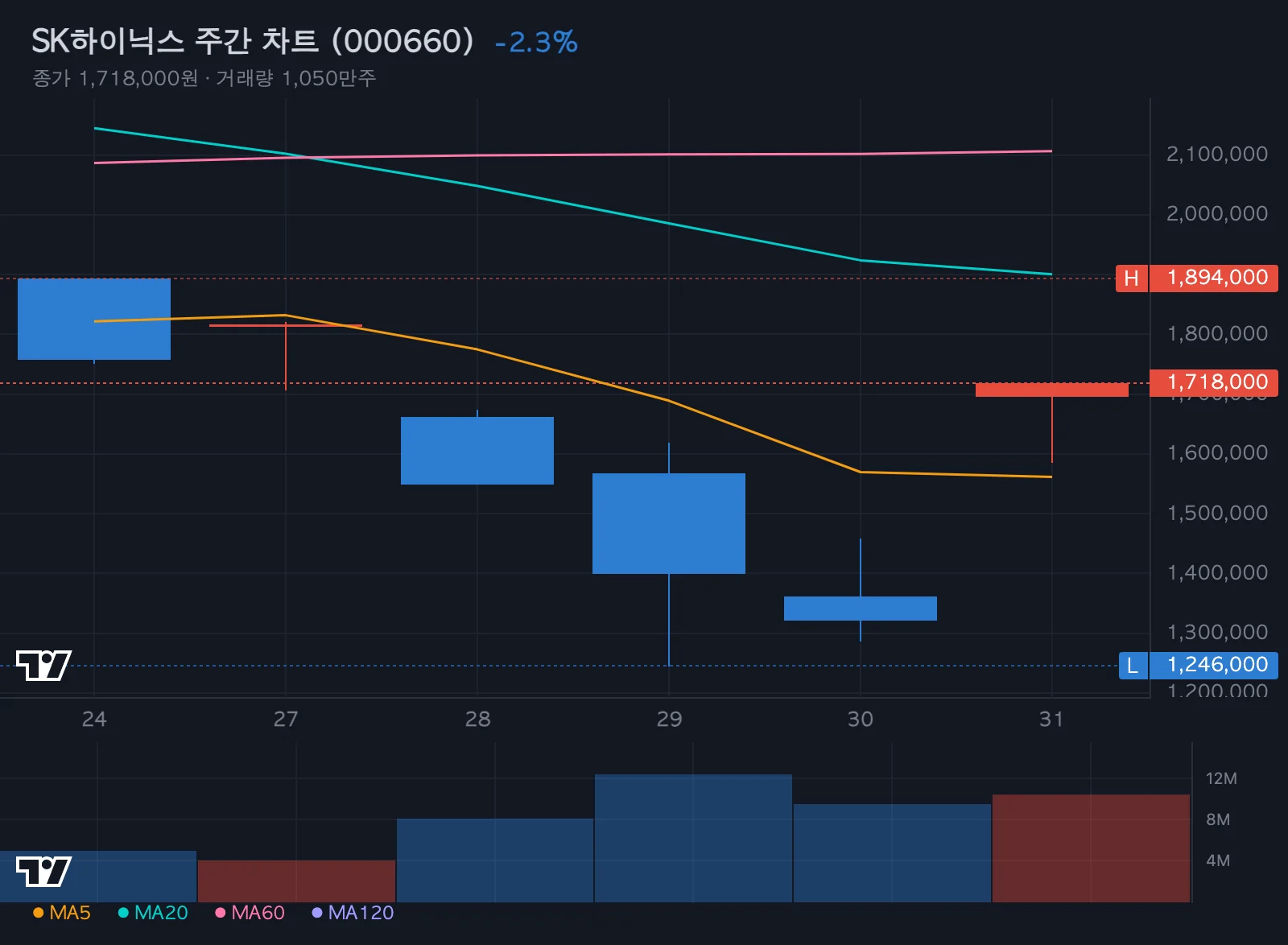 SK하이닉스 주간 차트
