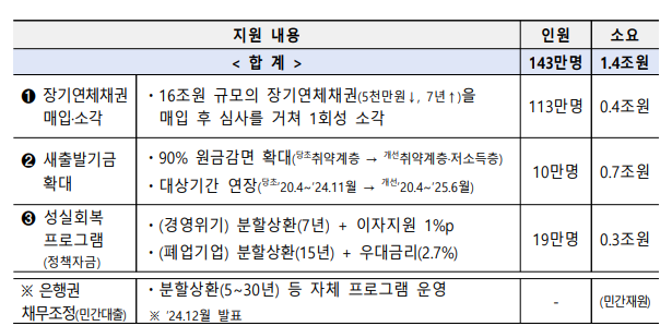 특별 채무조정 패키지란?