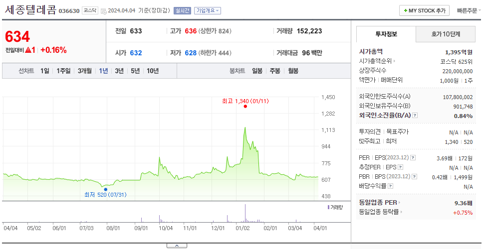세종텔레콤_주가