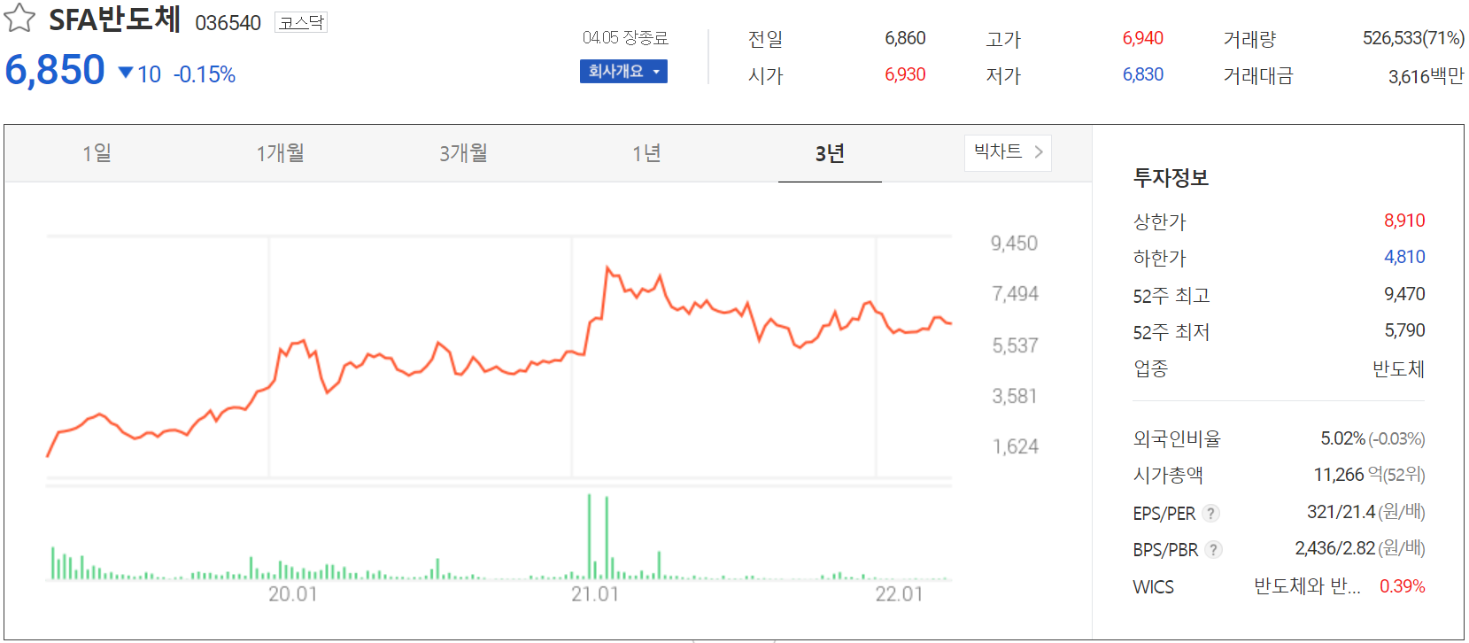 SFA반도체 - 주가 정보(2022.04.05)