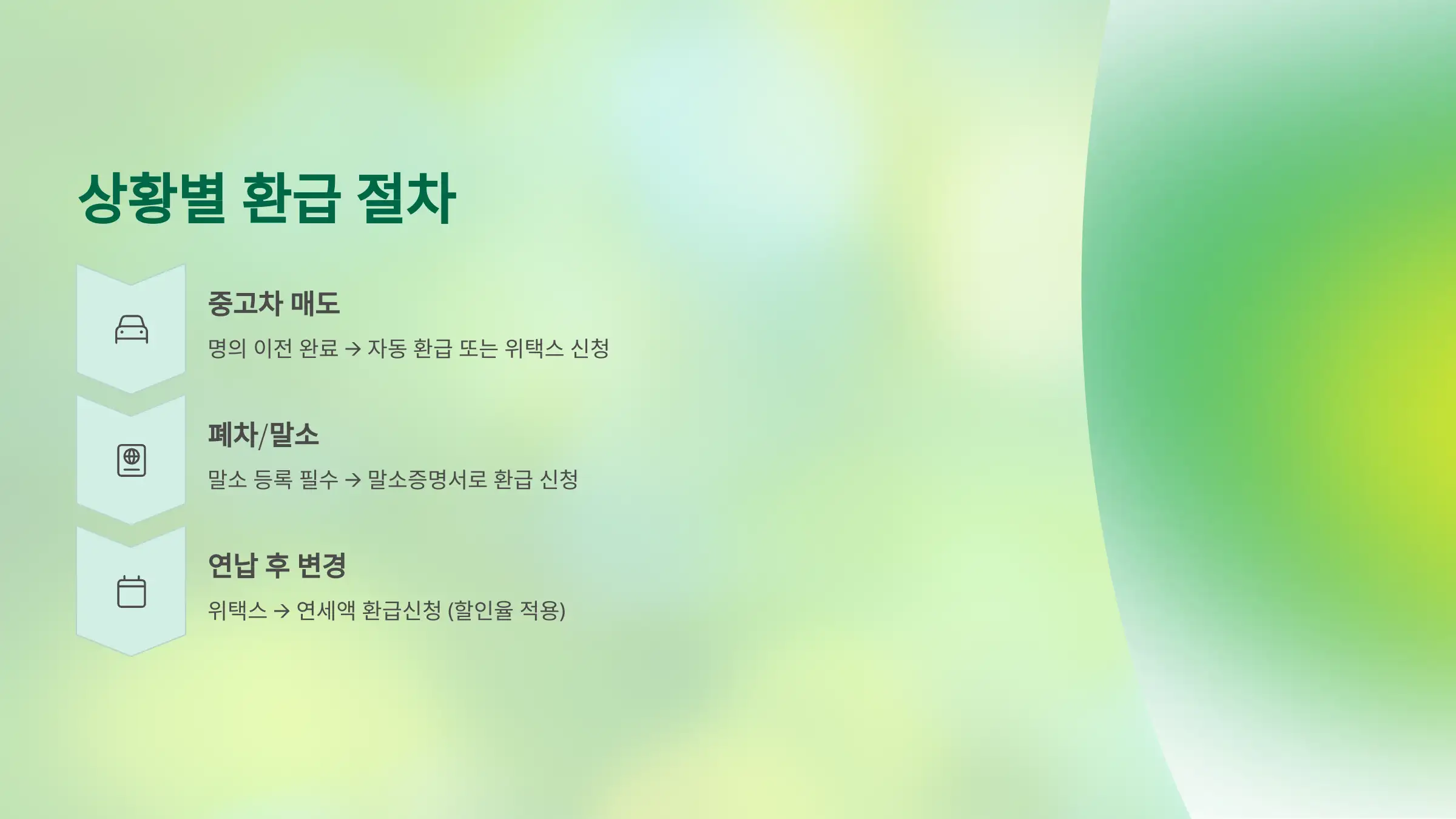 상황별 환급 절차