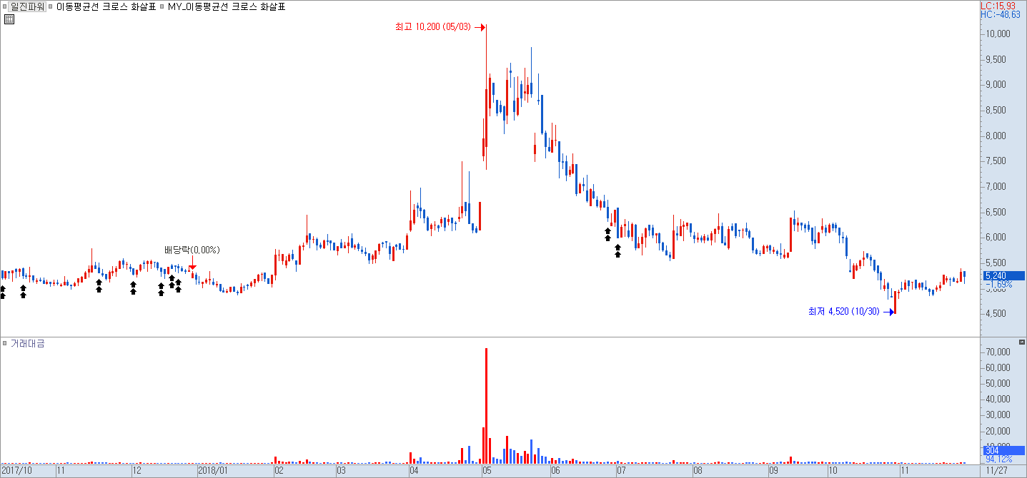 두 가지 화살표 수식이 적용된 차트 예시 이미지