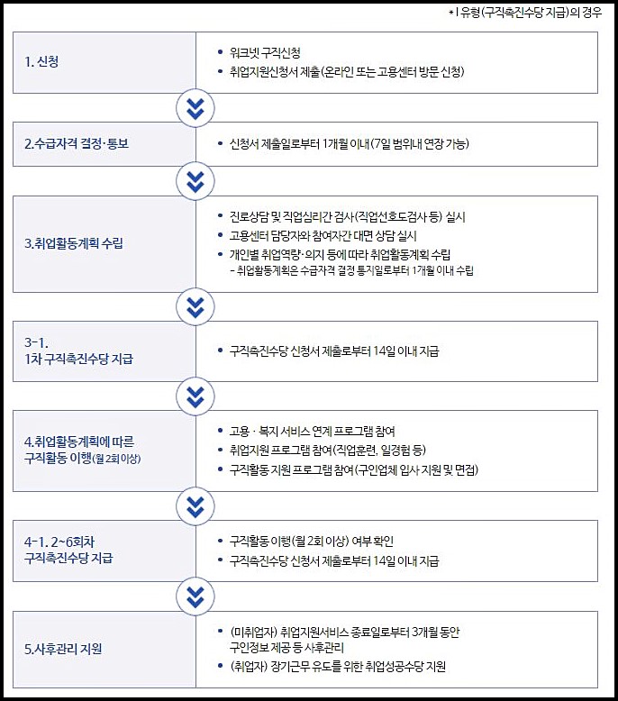 국민취업지원제도 신청방법 (+자격, 기간)