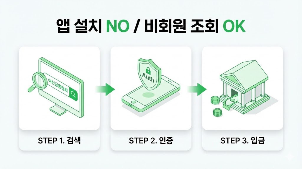 여신금융협회 웹사이트를 통한 카드 포인트 조회 및 현금화 3단계 일러스트