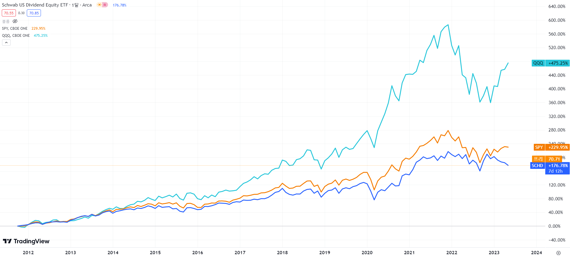 SCHD, SPY, QQQ 수익률 비교