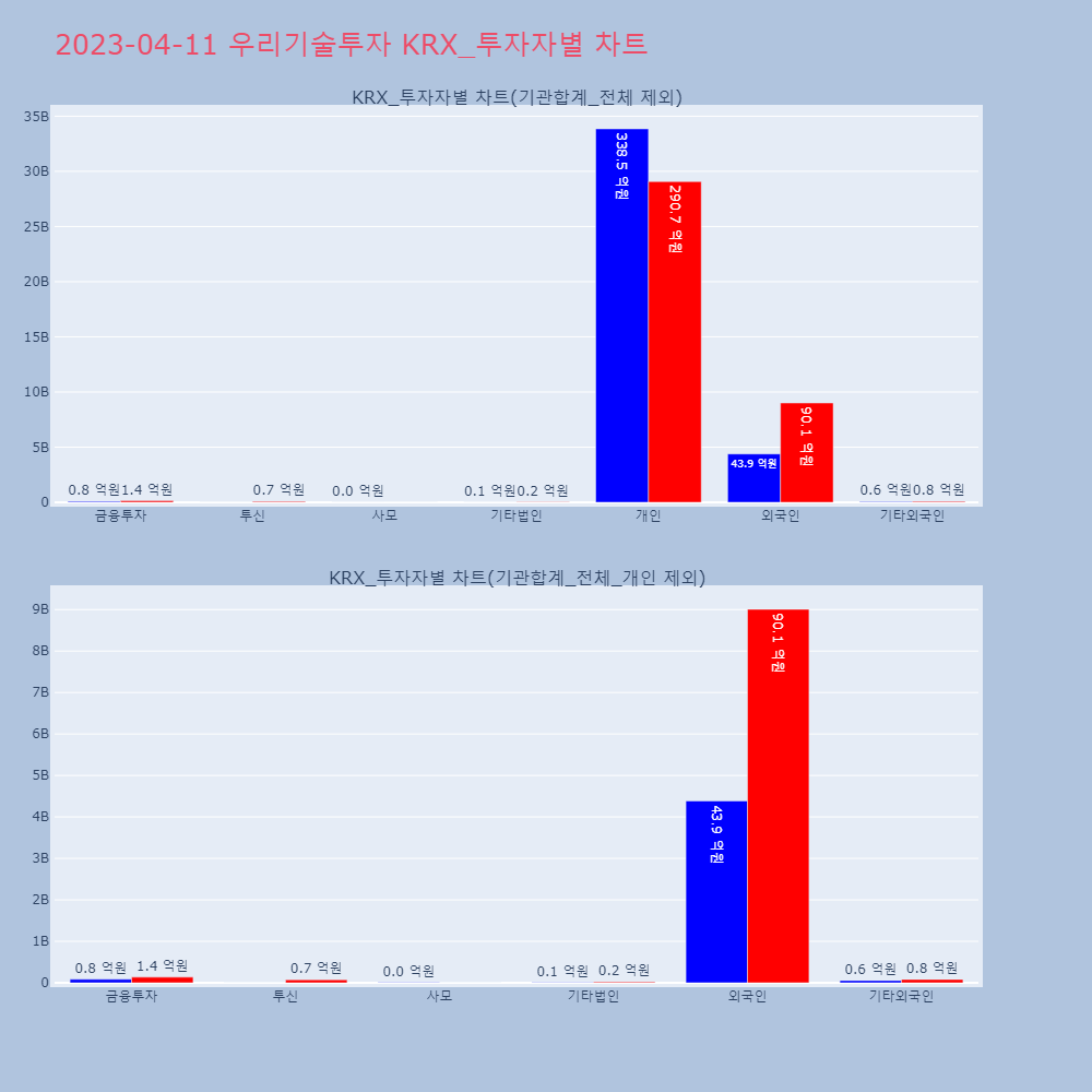 우리기술투자_KRX_투자자별_차트