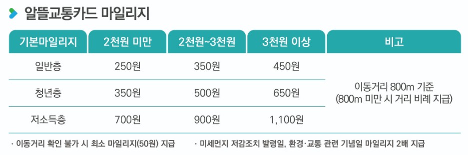 알뜰교통카드 마일리지, 사용절차, 체크카드 신한카드, 우리카드, 하나카드