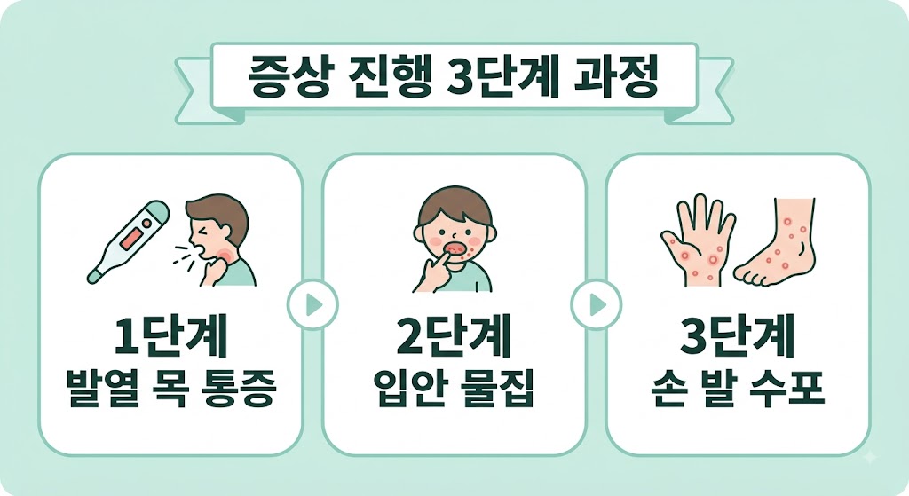 수족구 초기증상, 전염기간과 어린이집 등원 기준 총정리