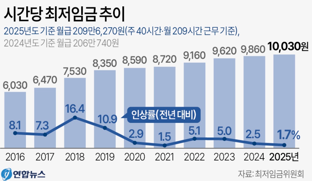 임금 그래프 사진