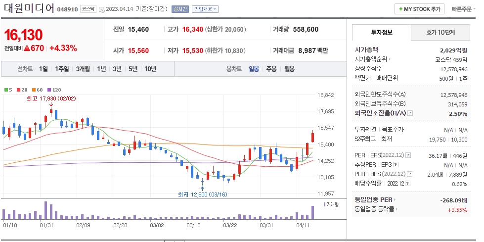 대원미디어 일봉차트