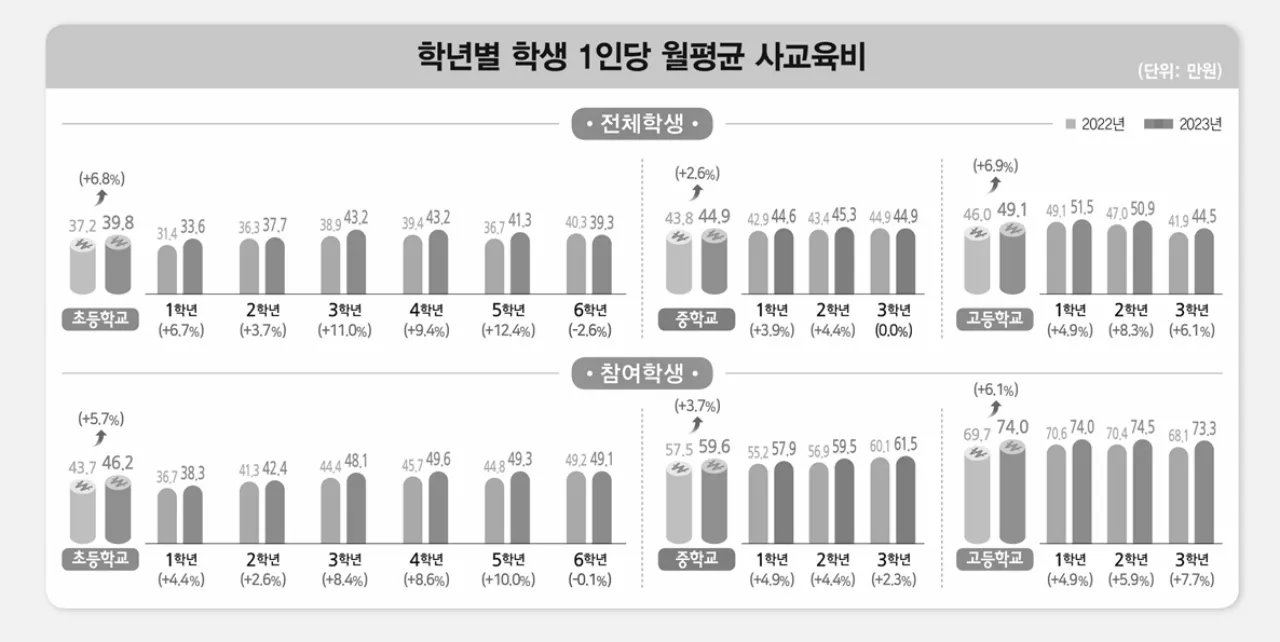 학년별-사교육비-그래프