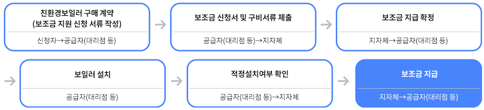 보일러 교체 지원금 신청 방법 비용