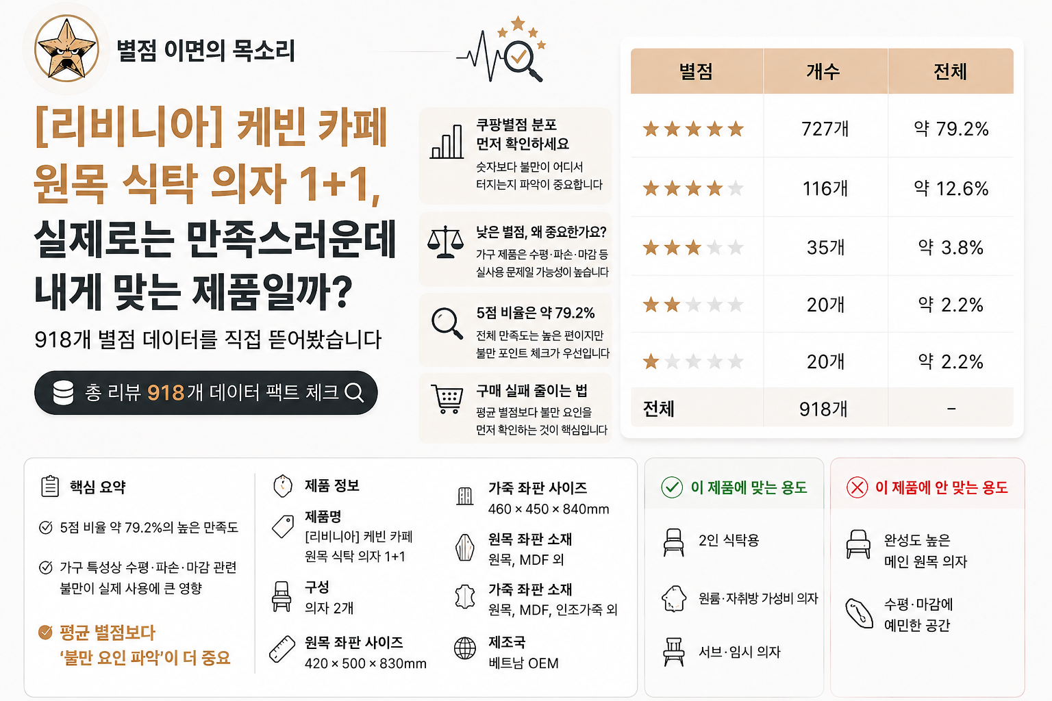 [리비니아] 케빈 원목/가죽 좌판 의자 2개 세트 리뷰 918건의 별점 분포 데이터 분석표. 5점 79.2%, 1점 2.2% 등 상세 수치와 '수평 이슈 알고 사야 후회가 적다'는 분석 문구가 포함된 데이터 보고서 썸네일 이미지