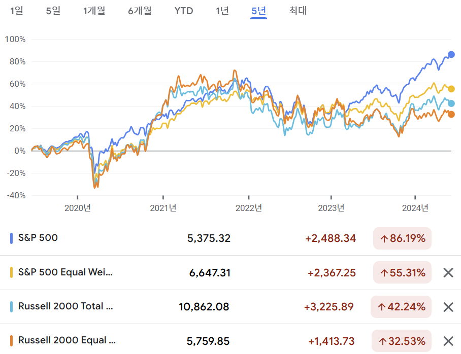 S&amp;P 500 시총가중, 동일가중, 러셀 2000 시총가중, 동일가중 수익률 비교 (5년)