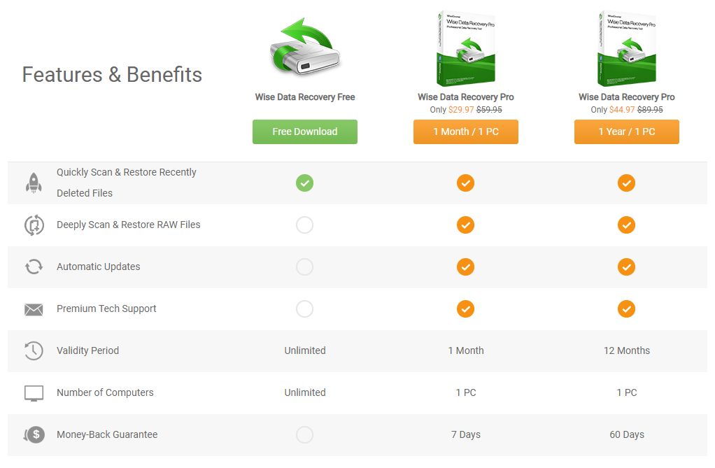 Wise Data Recovery 가격 정책