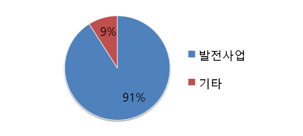 한전산업 주요 사업 구성