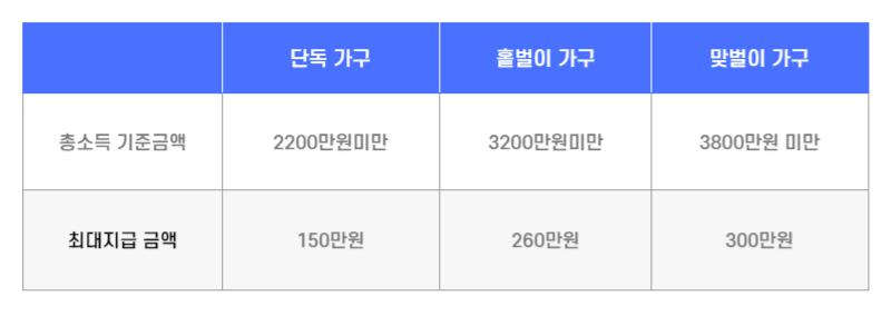 소득 가구별 지급액