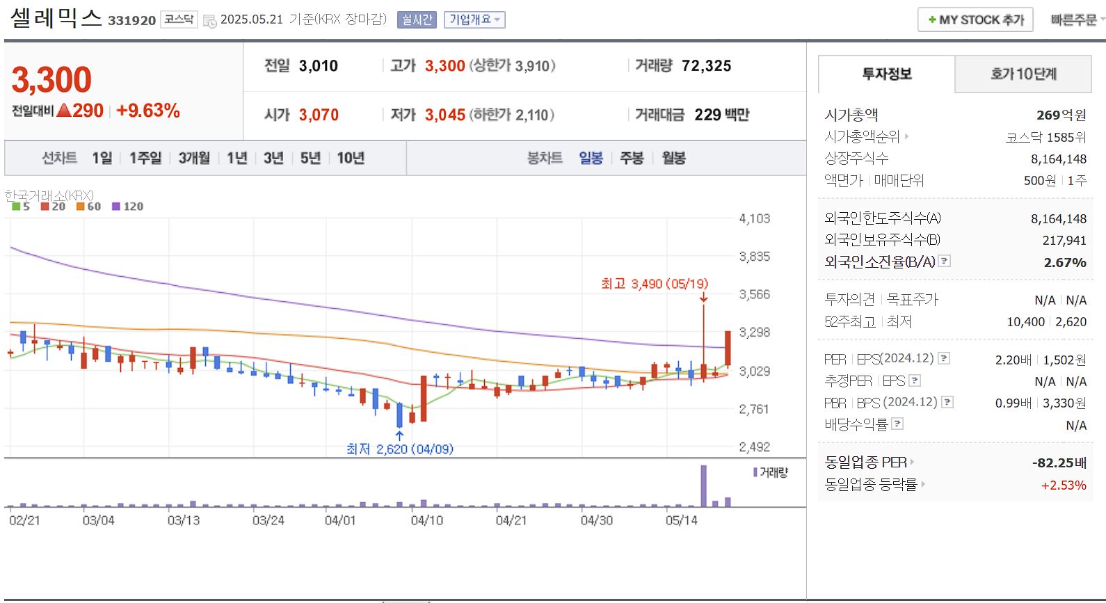 코로나 치료제 관련주 셀레믹스 일봉 차트