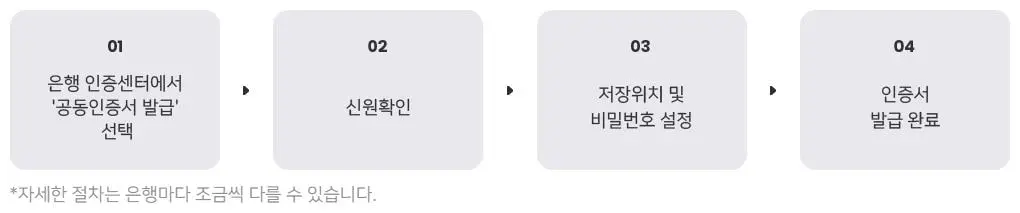 공동인증서 발급 방법 복사 가져오기