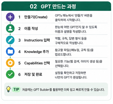 GPTs 만드는 과정