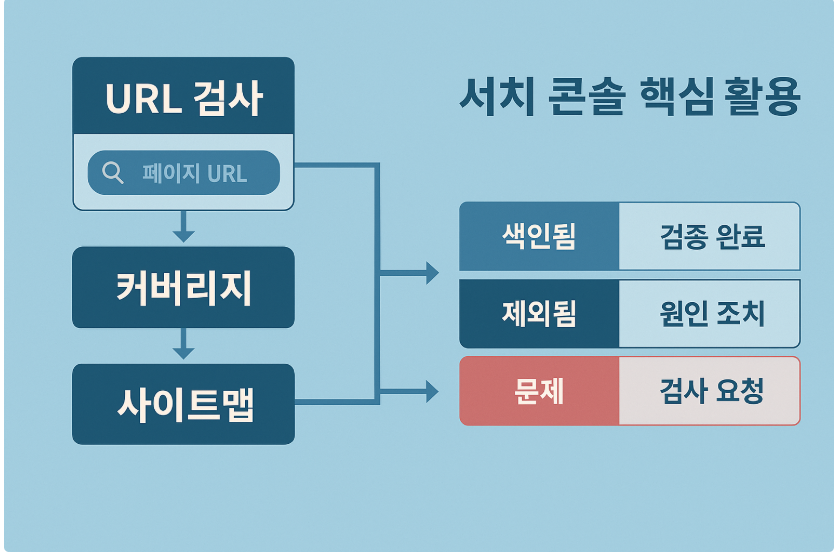 커버리지 상태(색인됨/제외·의도함/제외·문제)와 우선순위 매핑 카드