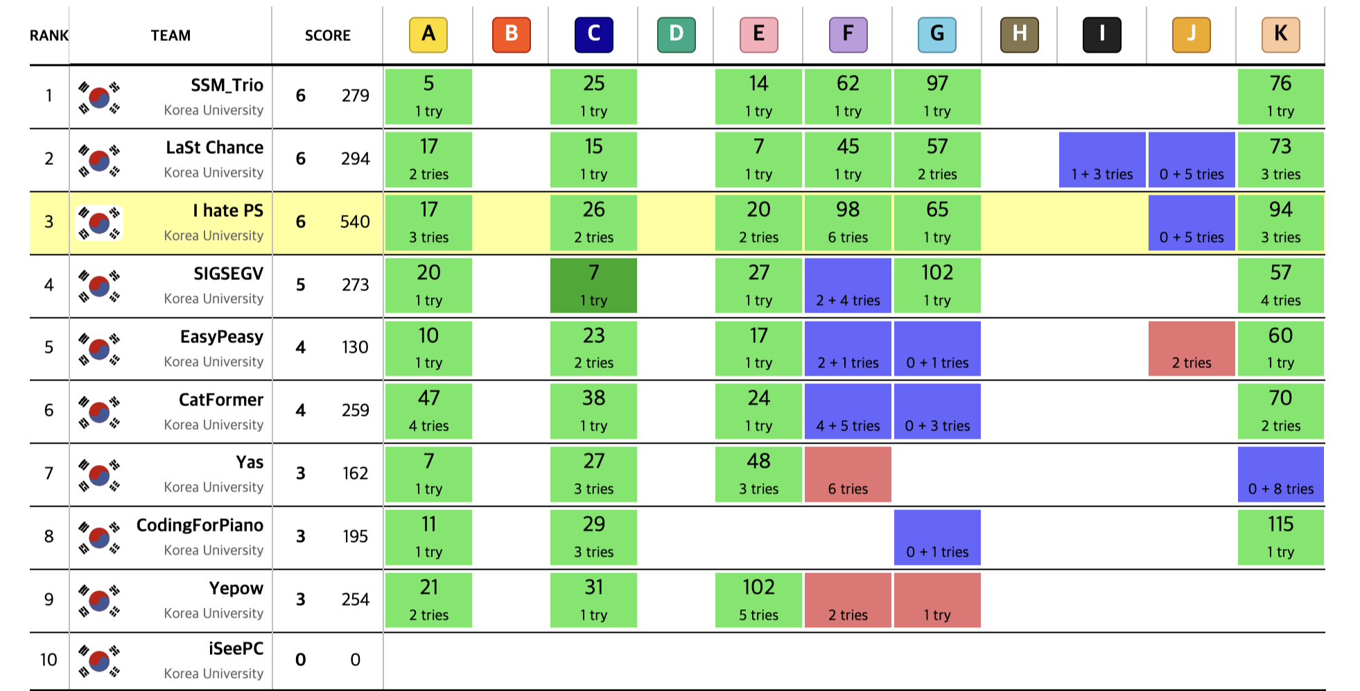 2022 ICPC Seoul Preliminary - KU frozen scoreboard