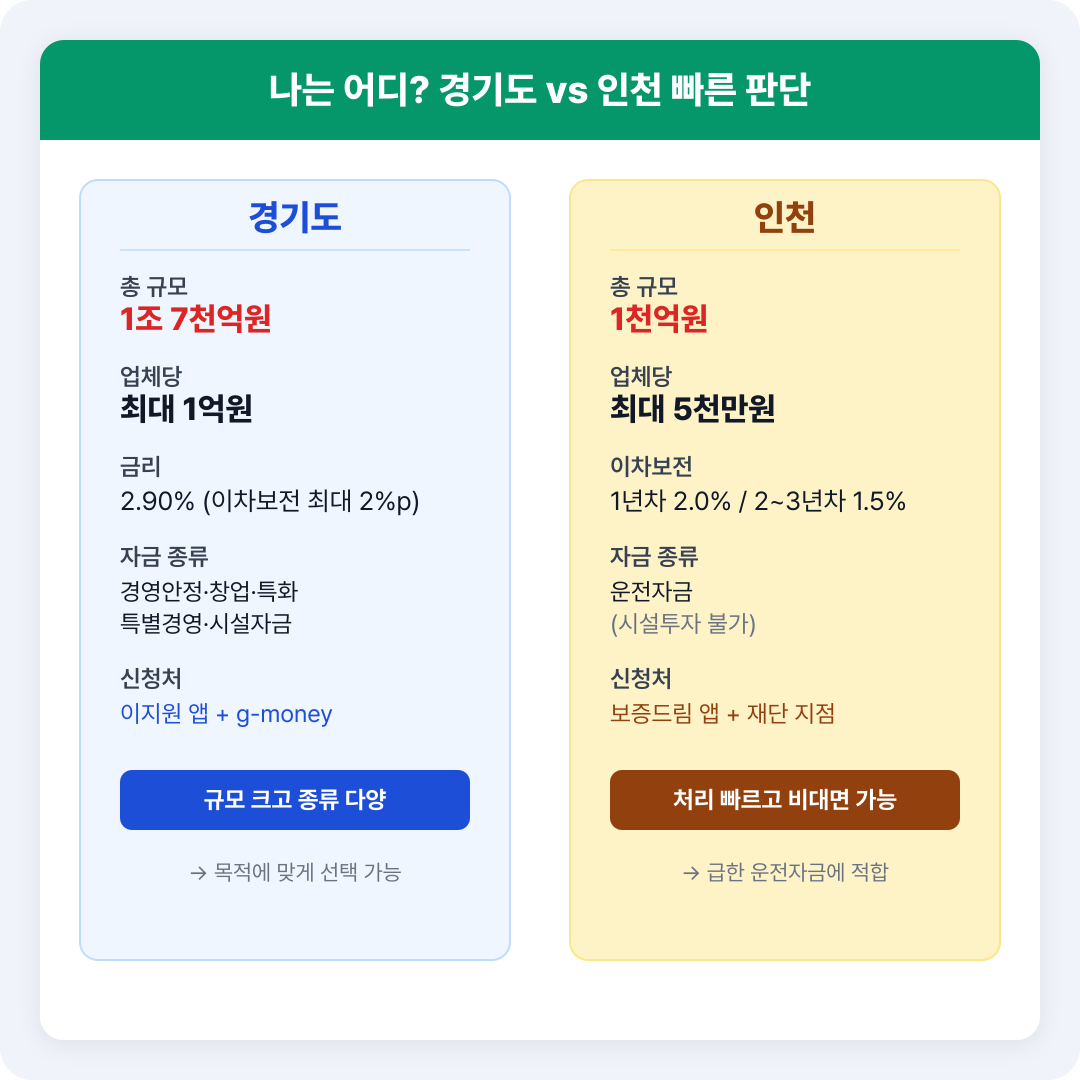 빠른 판단 가이드 — 경기도 vs 인천 비교