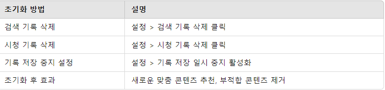 알고리즘 초기화 요점 정리