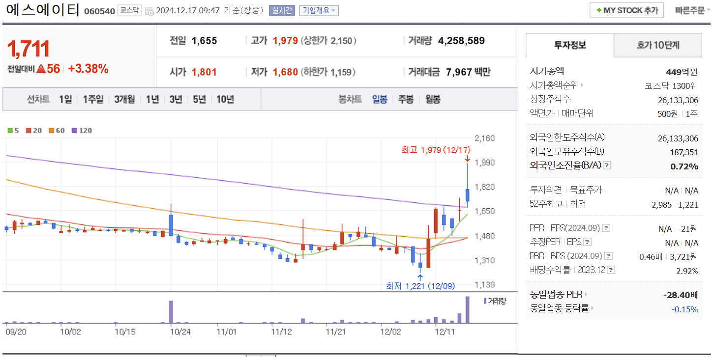 원희룡 과녈ㄴ주 에스에이티 일봉 차트