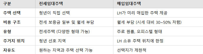 청년 전세임대주택과 매입임대주택 비교