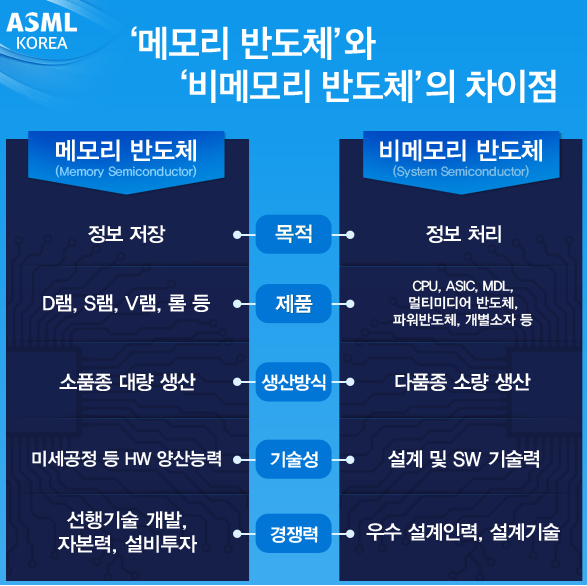 메모리 반도체와 비메모리반도체의 차이