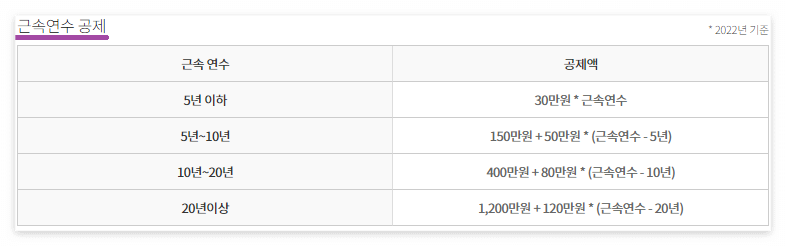 퇴직금 세금 자동계산, 퇴직금 계산기