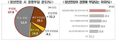 정년연장 몇년생부터