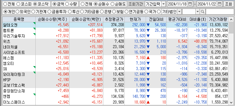 주간 코스닥 개인 순매수