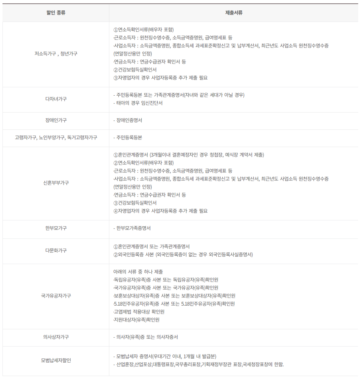 HUG 전세보증보험 보증료 할인대상 제출서류를 설명한 표