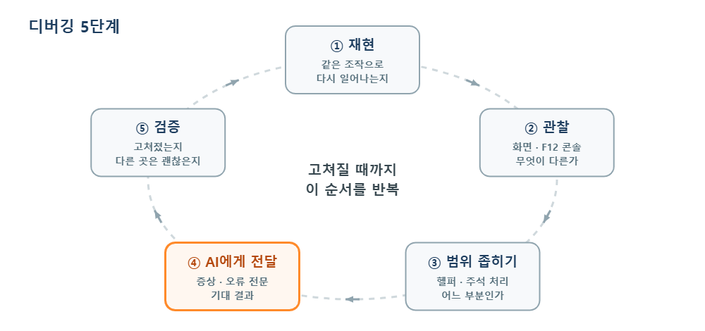 디버깅 5단계 - 재현, 관찰, 범위 좁히기, AI에게 전달, 검증
